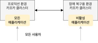 액티브-스탠바이 아키텍처