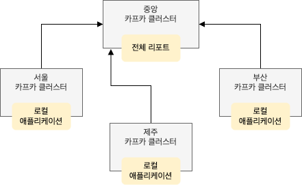 허브-앤-스포크 아키텍처