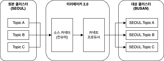 미러메이커 프로세스