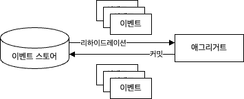 이벤트 소싱 애그리거트