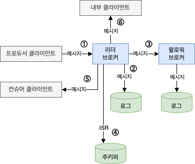 카프카 클러스터 내 데이터 흐름