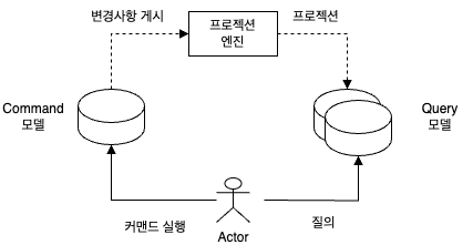 CQRS 아키텍처