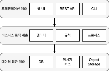 계층형 아키텍처