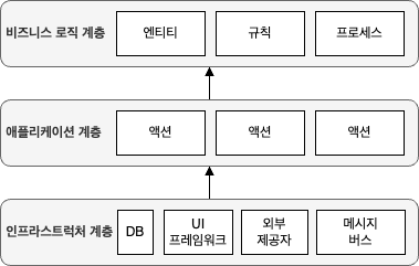 포트와 어댑터 아키텍처