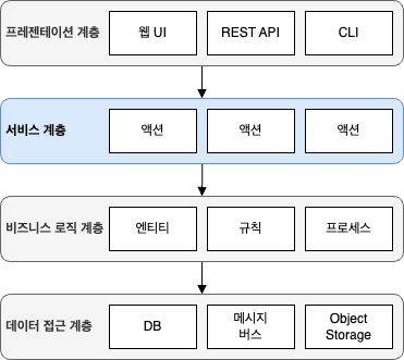 서비스 계층이 추가된 계층형 아키텍처