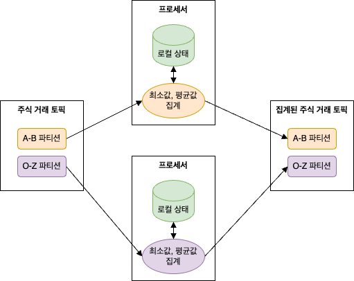 로컬 상태를 사용한 이벤트 처리 토폴로지