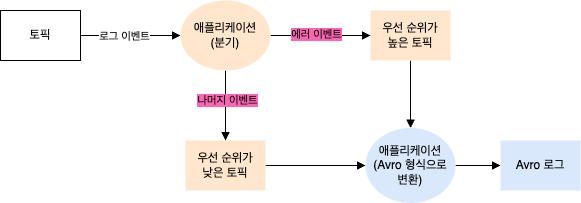 단일 이벤트 처리 토폴로지