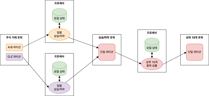 로컬 상태와 리파티셔닝 단계를 모두 포함하는 토폴로지