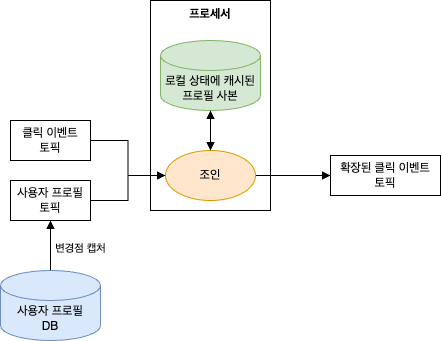 테이블과 이벤트 스트림을 조인하는 토폴로지