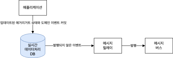 아웃박스 패턴