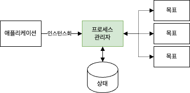 프로세스 관리자