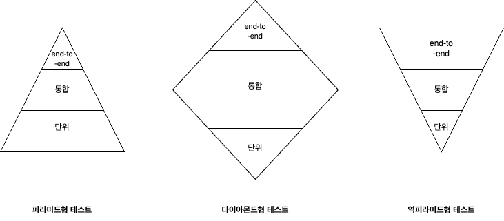 테스트 전략