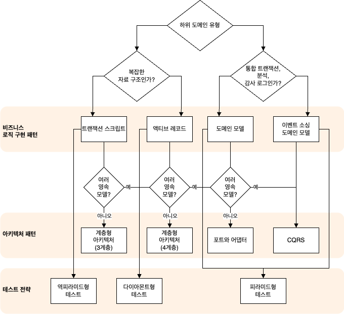 전술적 설계 의사 결정 트리