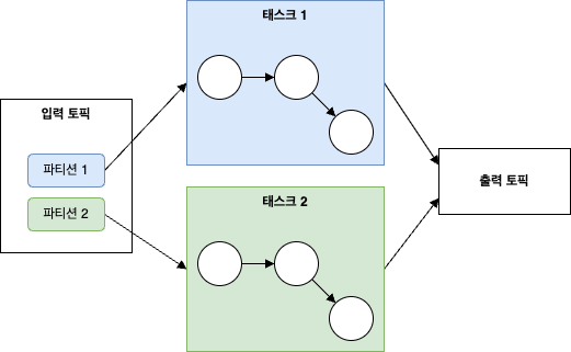 같은 토폴로지에서 실행되는 2개의 태스크 (태스크 당 입력 토픽의 파티션을 하나씩 맡아서 실행됨)