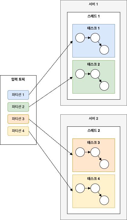 스트림을 처리하는 태스크는 다수의 서버의 다수의 스레드에서 돌아갈 수 있음