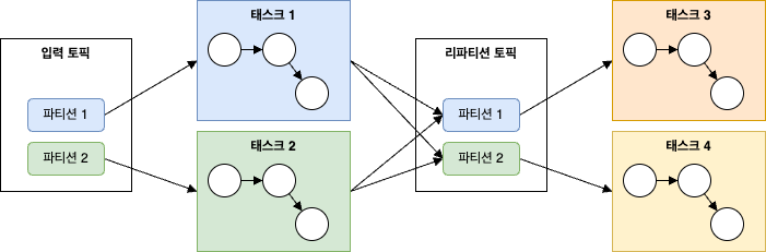 리파티션 토픽을 사이에 두고 동작하는 두 그룹의 태스크