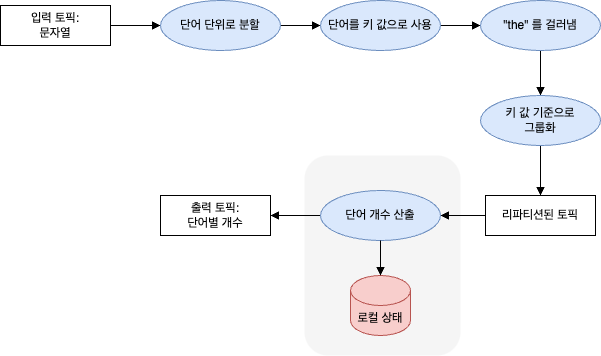 단어 개수 세기 스트림 처리의 토폴로지