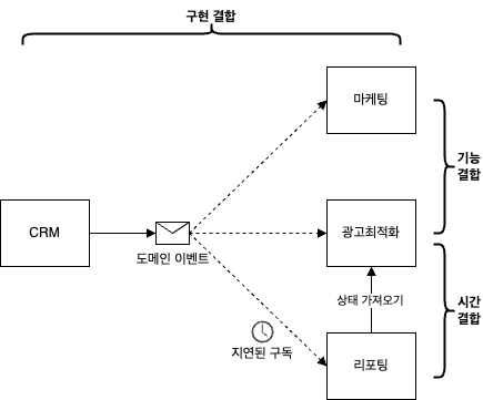 강하게 결합된 분산 시스템