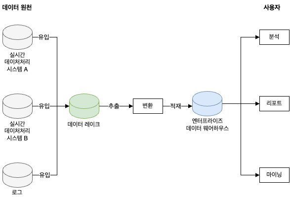 데이터 레이크 아키텍처