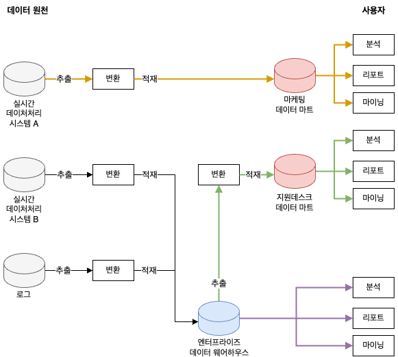 데이터 마트로 확장한 엔터프라이즈 데이터 웨어하우스 아키텍처