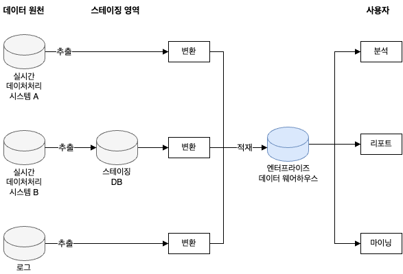 전형적인 엔터프라이즈 데이터 웨어하우스 아키텍처