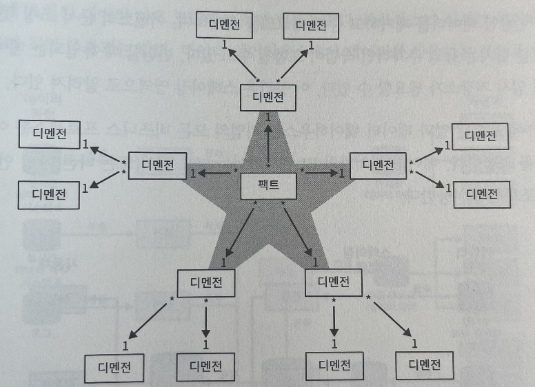 스노플레이크 스키마: 여러 수준의 디멘전