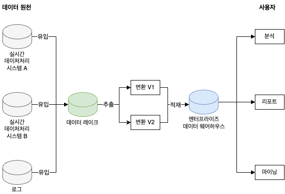 다양한 버전의 실시간 데이터 모델을 수용하기 위한 여러 버전의 동일한 ETL 스크립트