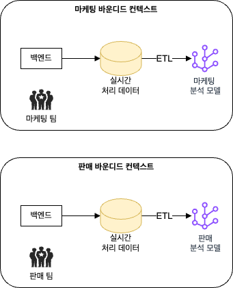분석 모델의 소유권 경계와 바운디드 컨텍스트 경계의 일치