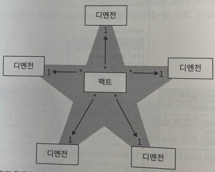 스타 스키마: 팩트와 디멘전의 관계가 다대일