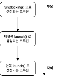 구조화된 코루틴