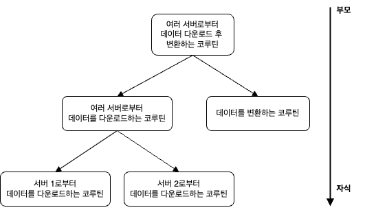 구조화된 코루틴