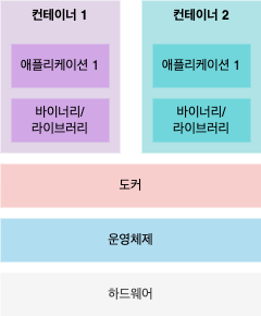 도커로 애플리케이션 실행