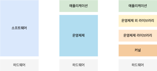 하드웨어와 소프트웨어