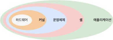 셸의 개념