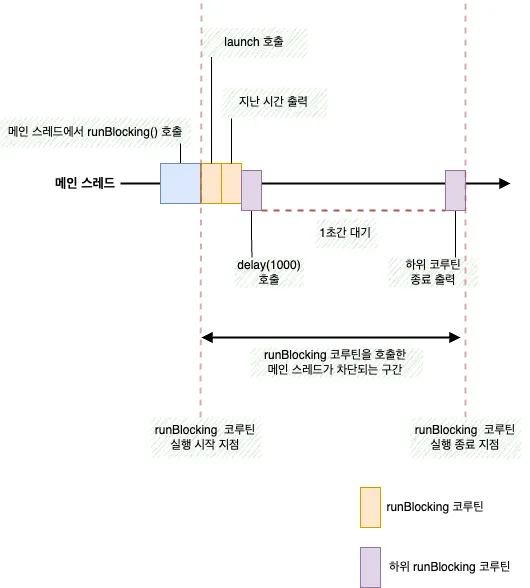 runBlocking 코루틴 하위에 생성된 launch 코루틴 동작