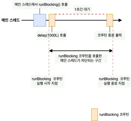 runBlocking 동작 방식