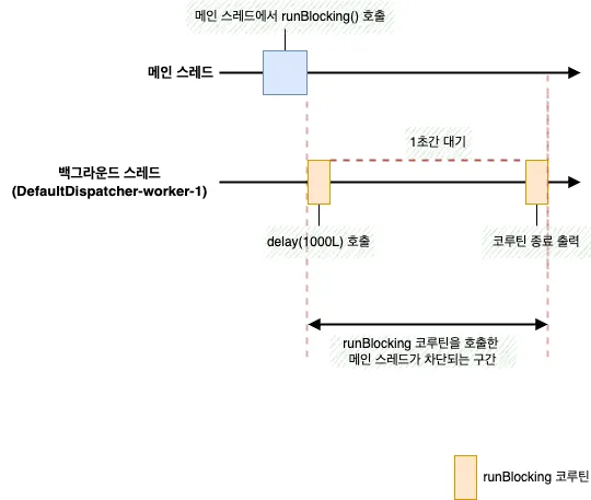 runBlocking 의 호출 스레드 차단