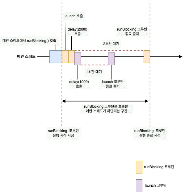 runBlocking 코루틴 하위에 생성된 코루틴 동작