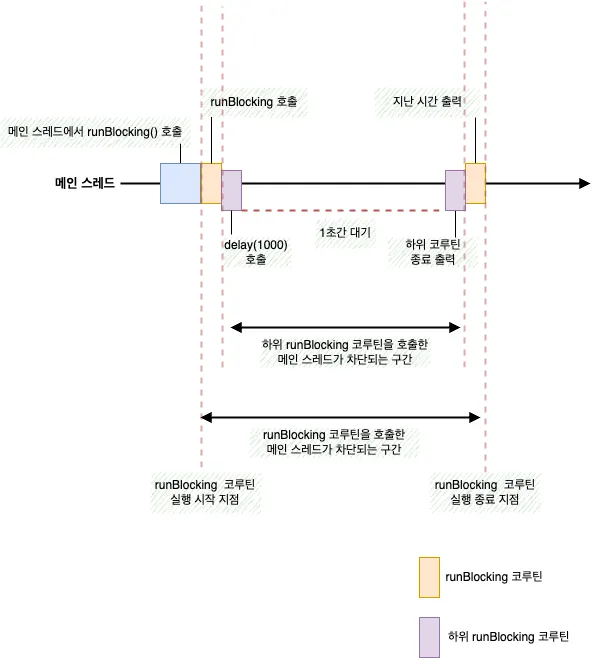 runBlocking 코루틴 하위에 생성된 runBlocking 코루틴 동작