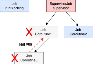 SupervisorJob 을 사용한 취소 전파 제한