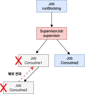 구조화를 깨지 않고 SupervisorJob 사용