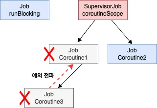 CoroutineScope 와 SupervisorJob 함께 사용