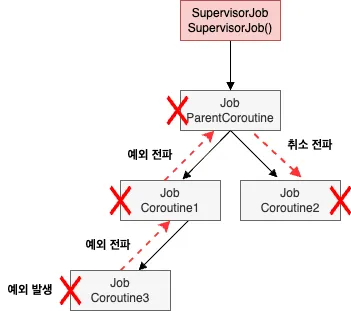 잘못 사용된 SupervisorJob