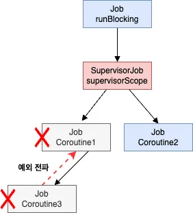 supervisorScope 를 사용한 코루틴 구조