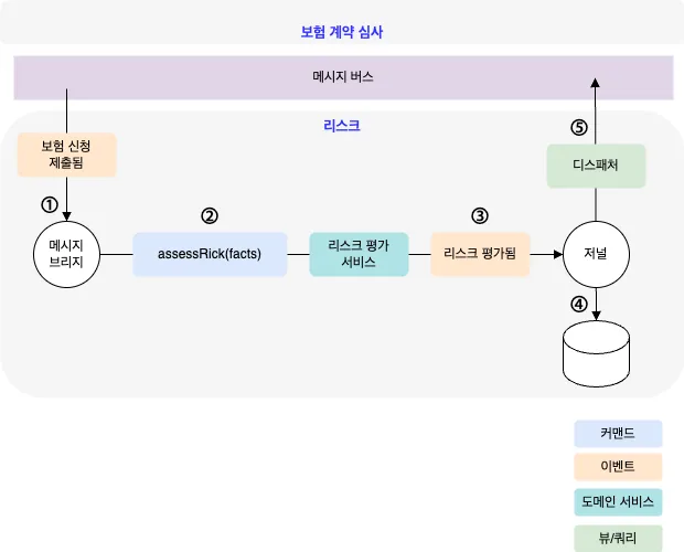 액터 모델