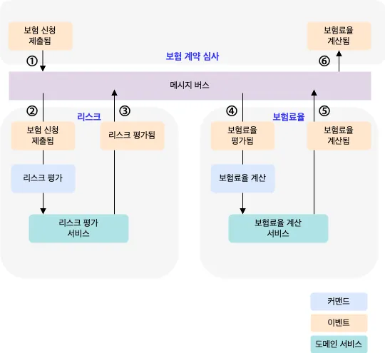 이벤트 기반의 코레오그래피: 메시지 버스를 통해 전달된 이벤트가 커맨드로 변환됨