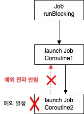 예외 전파되지 않는 cancellationException