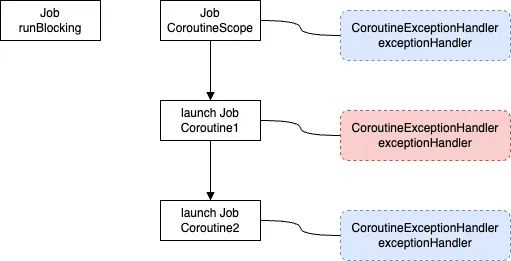 CoroutineExceptionHandler 설정