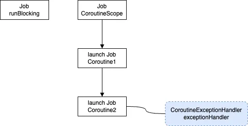자식 코루틴에만 설정된 CoroutineExceptionHandler
