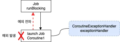 예외 전파를 제한하지 않는 CoroutineExceptionHandler